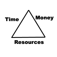The project relationship between time, money, and resources.